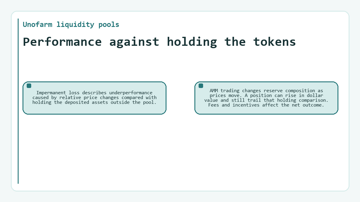 Graphic: Unofarm liquidity pools - Performance against holding the tokens